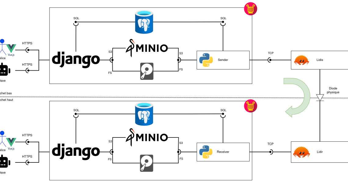 Schéma de fonctionnement complet d'Eurydice
